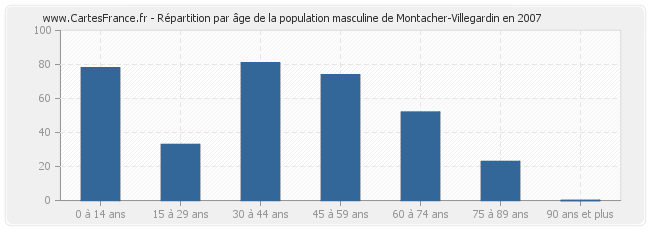 Répartition par âge de la population masculine de Montacher-Villegardin en 2007