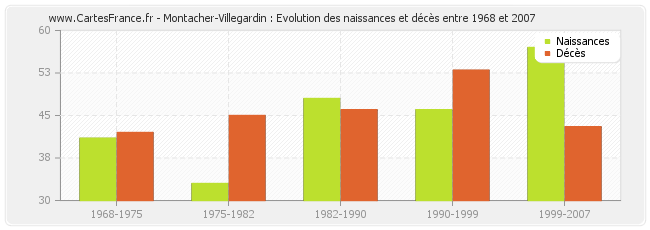 Montacher-Villegardin : Evolution des naissances et décès entre 1968 et 2007