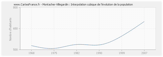 Montacher-Villegardin : Interpolation cubique de l'évolution de la population