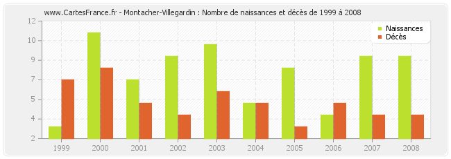 Montacher-Villegardin : Nombre de naissances et décès de 1999 à 2008