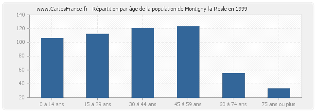 Répartition par âge de la population de Montigny-la-Resle en 1999