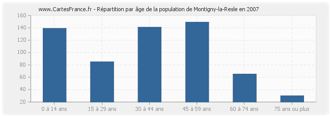 Répartition par âge de la population de Montigny-la-Resle en 2007
