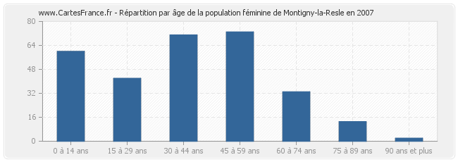 Répartition par âge de la population féminine de Montigny-la-Resle en 2007