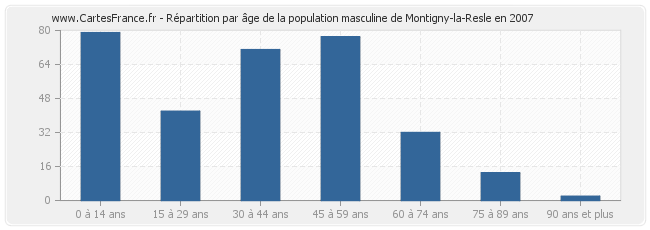 Répartition par âge de la population masculine de Montigny-la-Resle en 2007