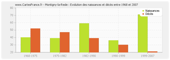 Montigny-la-Resle : Evolution des naissances et décès entre 1968 et 2007