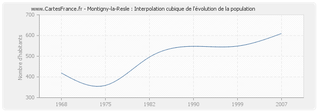Montigny-la-Resle : Interpolation cubique de l'évolution de la population