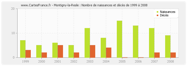 Montigny-la-Resle : Nombre de naissances et décès de 1999 à 2008