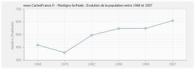 Population Montigny-la-Resle