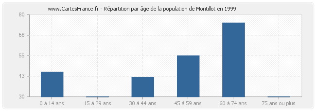 Répartition par âge de la population de Montillot en 1999