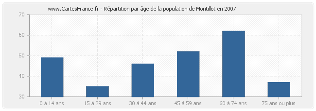 Répartition par âge de la population de Montillot en 2007