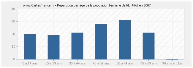 Répartition par âge de la population féminine de Montillot en 2007