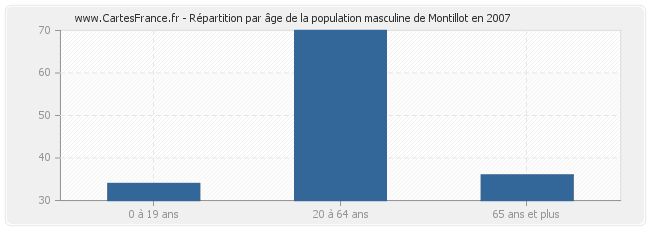 Répartition par âge de la population masculine de Montillot en 2007
