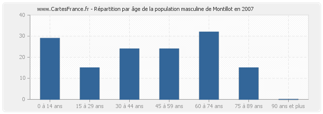 Répartition par âge de la population masculine de Montillot en 2007