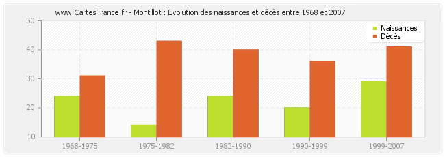 Montillot : Evolution des naissances et décès entre 1968 et 2007