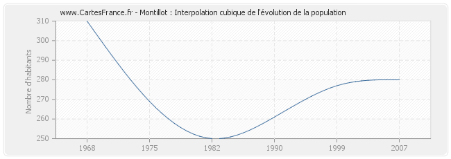 Montillot : Interpolation cubique de l'évolution de la population
