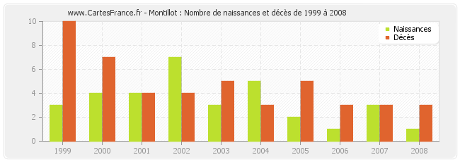 Montillot : Nombre de naissances et décès de 1999 à 2008