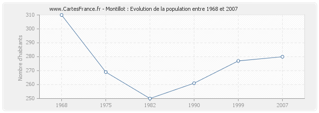 Population Montillot