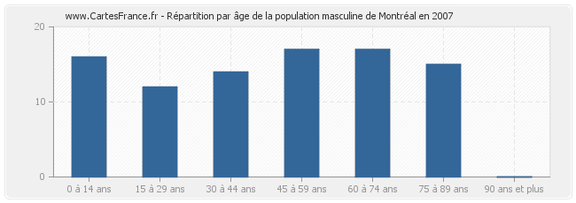 Répartition par âge de la population masculine de Montréal en 2007