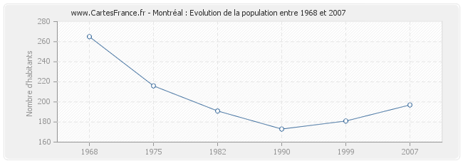 Population Montréal