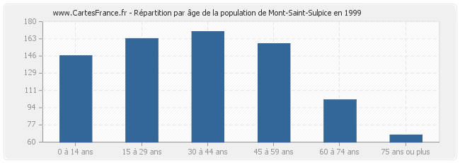 Répartition par âge de la population de Mont-Saint-Sulpice en 1999