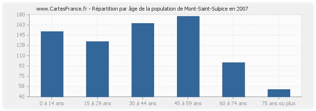 Répartition par âge de la population de Mont-Saint-Sulpice en 2007