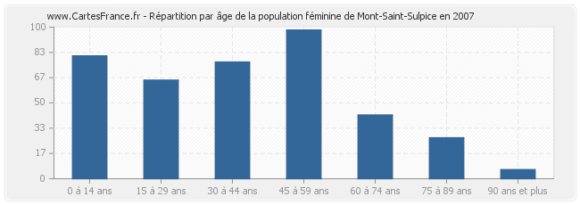 Répartition par âge de la population féminine de Mont-Saint-Sulpice en 2007