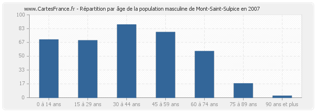 Répartition par âge de la population masculine de Mont-Saint-Sulpice en 2007
