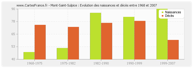 Mont-Saint-Sulpice : Evolution des naissances et décès entre 1968 et 2007