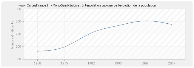 Mont-Saint-Sulpice : Interpolation cubique de l'évolution de la population