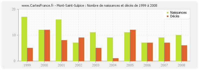 Mont-Saint-Sulpice : Nombre de naissances et décès de 1999 à 2008