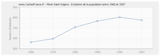 Population Mont-Saint-Sulpice