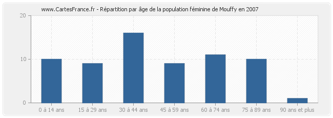 Répartition par âge de la population féminine de Mouffy en 2007