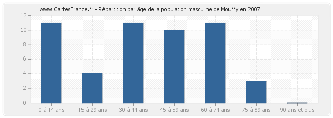 Répartition par âge de la population masculine de Mouffy en 2007