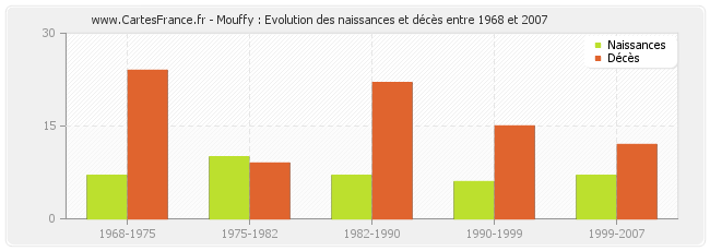 Mouffy : Evolution des naissances et décès entre 1968 et 2007