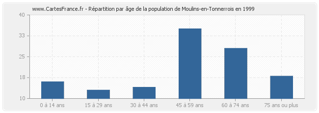 Répartition par âge de la population de Moulins-en-Tonnerrois en 1999