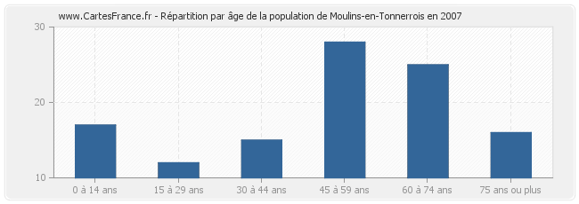 Répartition par âge de la population de Moulins-en-Tonnerrois en 2007