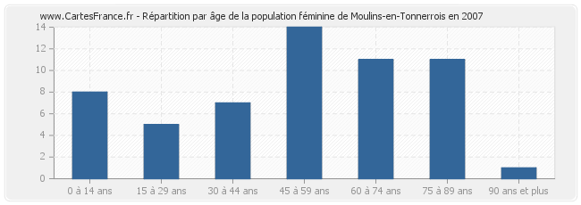 Répartition par âge de la population féminine de Moulins-en-Tonnerrois en 2007