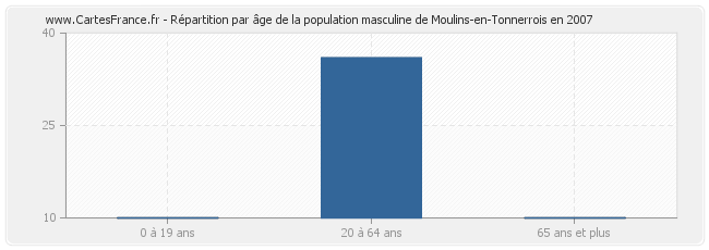 Répartition par âge de la population masculine de Moulins-en-Tonnerrois en 2007
