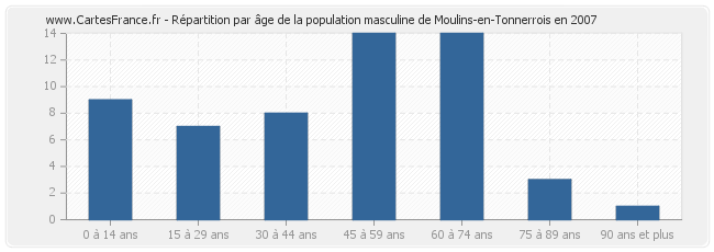 Répartition par âge de la population masculine de Moulins-en-Tonnerrois en 2007