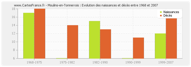 Moulins-en-Tonnerrois : Evolution des naissances et décès entre 1968 et 2007