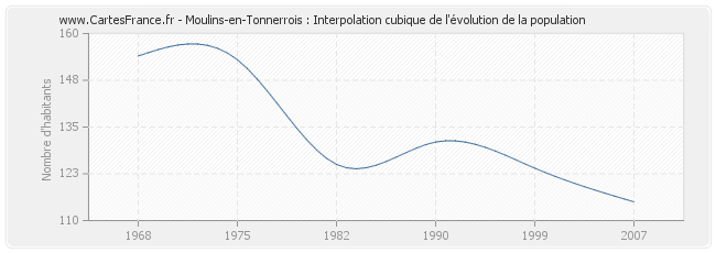 Moulins-en-Tonnerrois : Interpolation cubique de l'évolution de la population