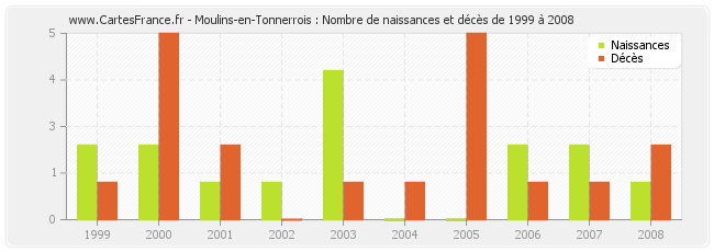 Moulins-en-Tonnerrois : Nombre de naissances et décès de 1999 à 2008
