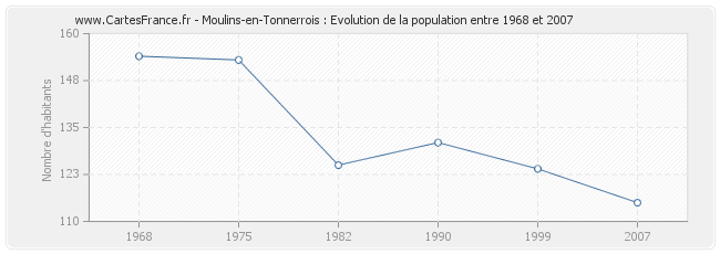 Population Moulins-en-Tonnerrois