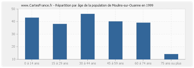 Répartition par âge de la population de Moulins-sur-Ouanne en 1999