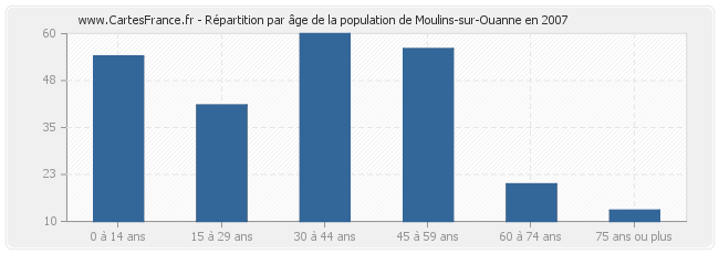Répartition par âge de la population de Moulins-sur-Ouanne en 2007