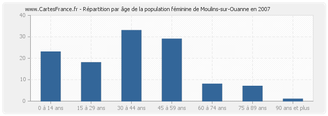 Répartition par âge de la population féminine de Moulins-sur-Ouanne en 2007