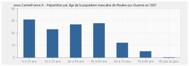 Répartition par âge de la population masculine de Moulins-sur-Ouanne en 2007