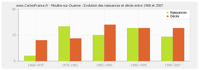 Moulins-sur-Ouanne : Evolution des naissances et décès entre 1968 et 2007