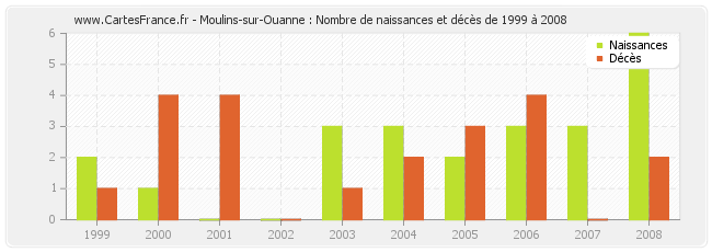 Moulins-sur-Ouanne : Nombre de naissances et décès de 1999 à 2008