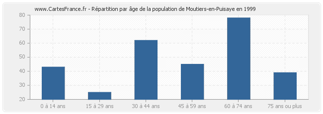 Répartition par âge de la population de Moutiers-en-Puisaye en 1999